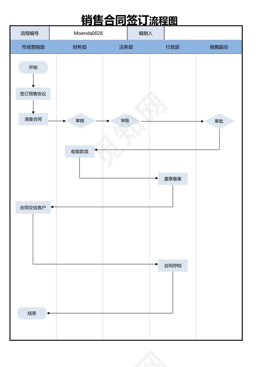 销售合同签订流程图