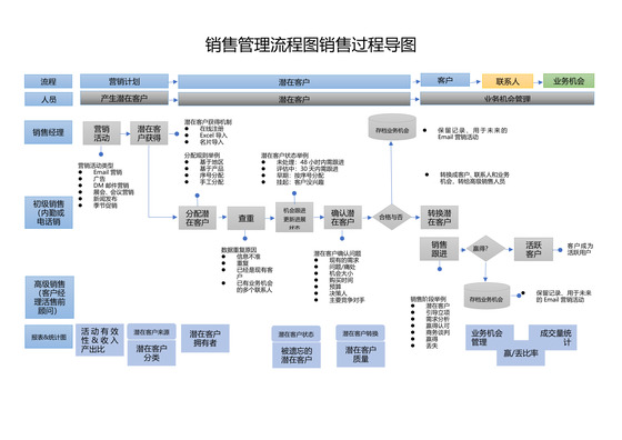 销售管理流程图销售过程导图