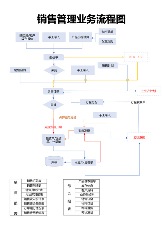 销售管理业务流程图(ERP处理逻辑流程图)