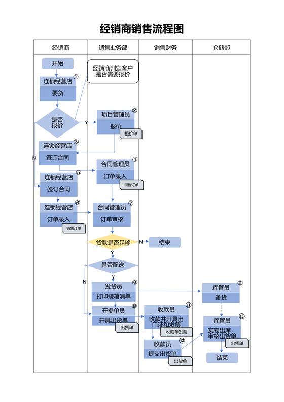 经销商销售流程图(实践实施方案)