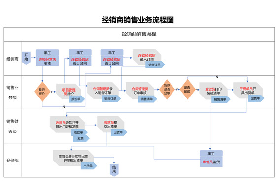 经销商销售业务流程图(实施实践方案)