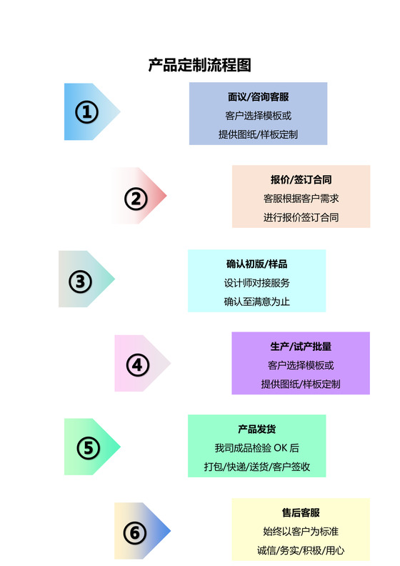 产品销售生产定制流程图