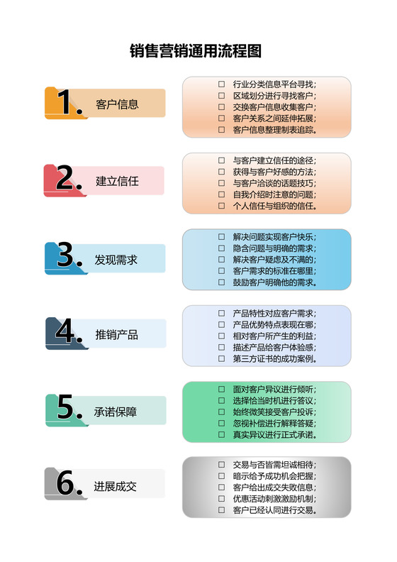 销售营销通用流程图