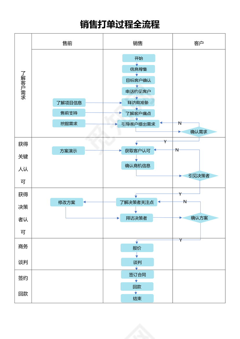 销售打单过程全流程