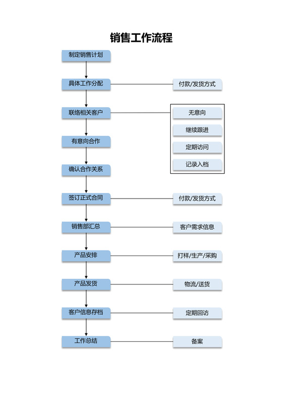 销售工作流程