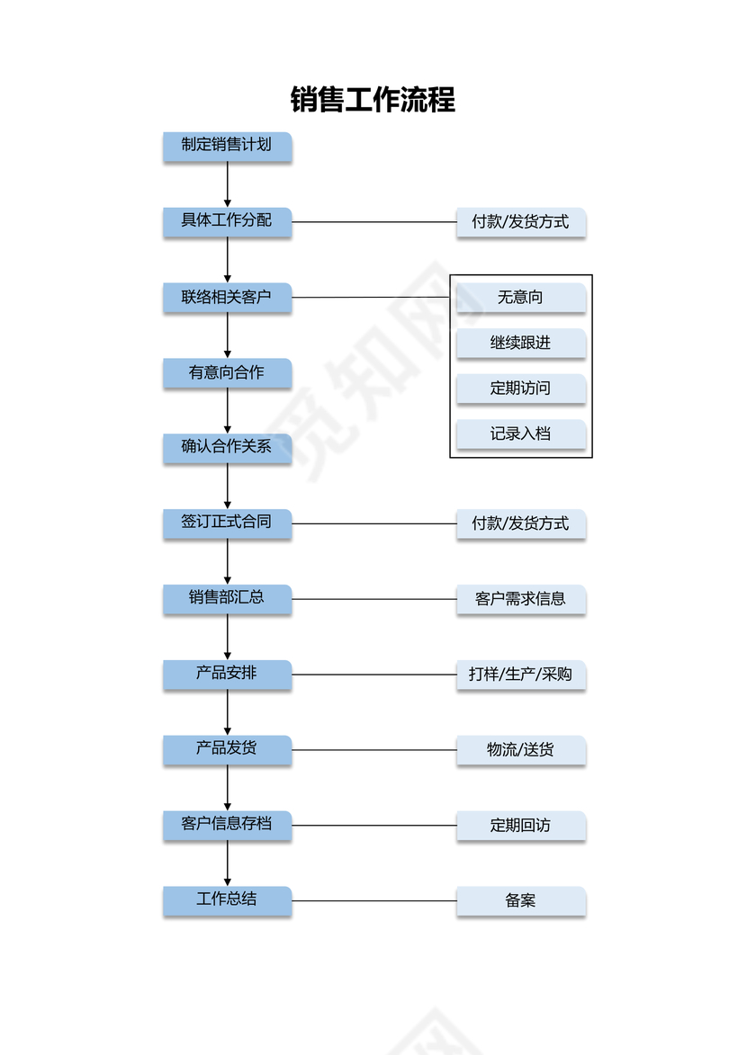 销售工作流程
