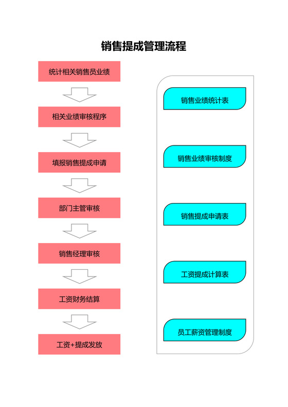 销售提成管理流程