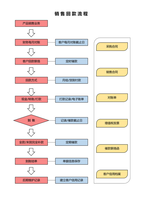 销售回款管理流程