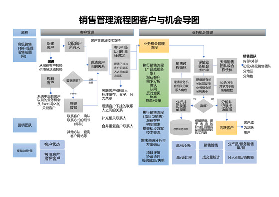销售管理流程图客户与机会导图