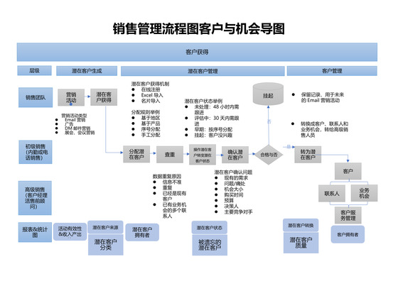 销售管理流程图客户获得导图