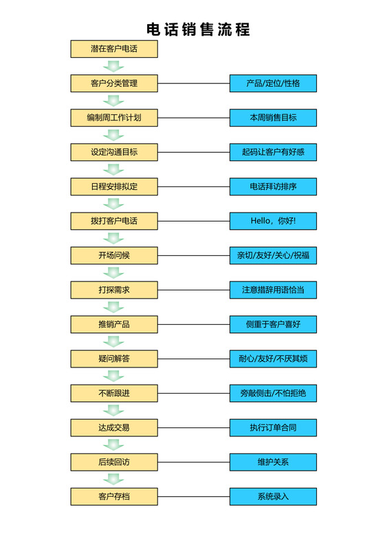 新客户新产品电话销售流程