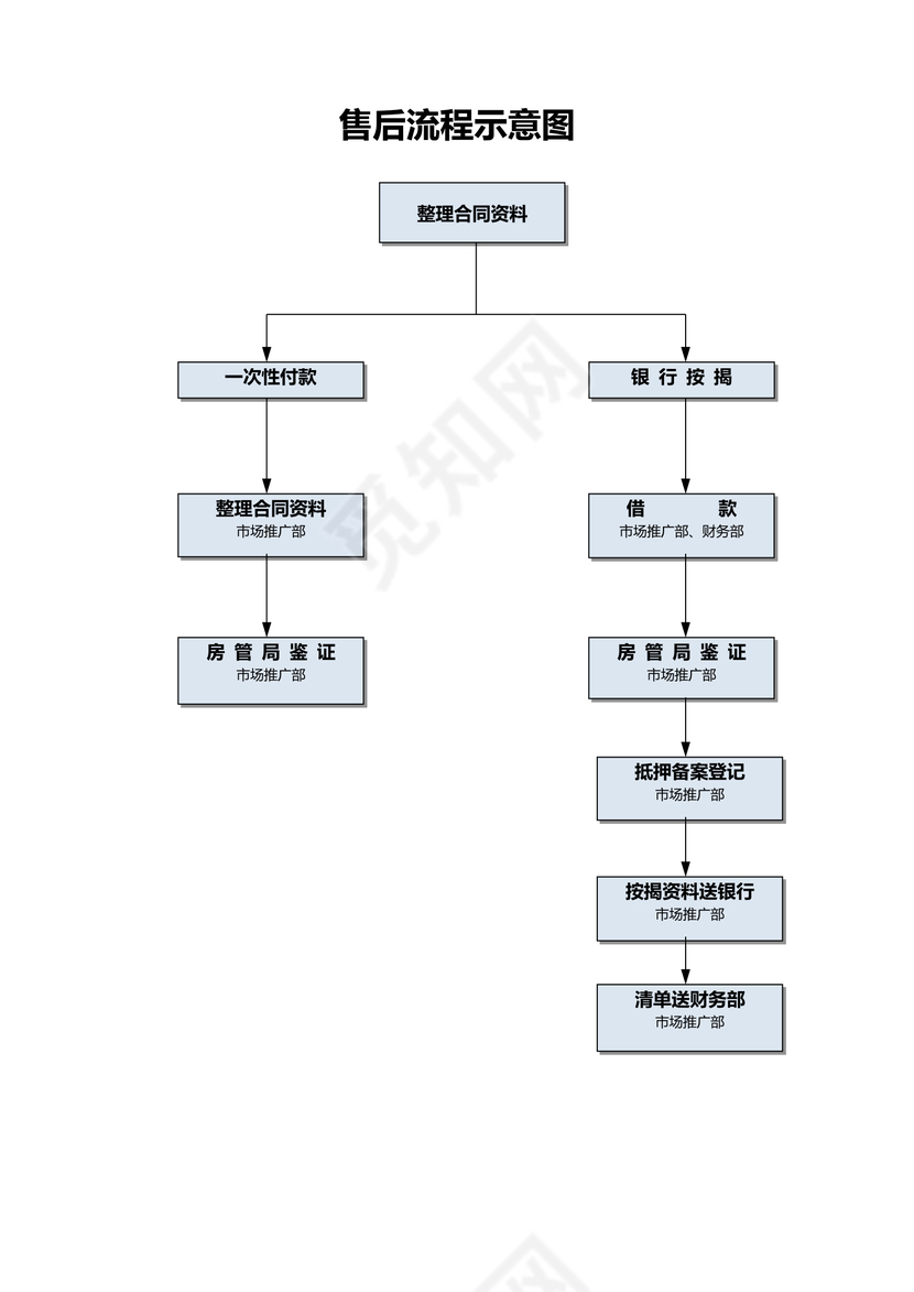 【房地产销售】售后流程示意图