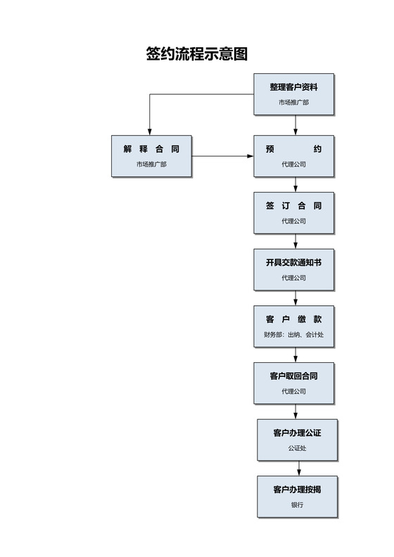 【房地产销售】签约流程示意图