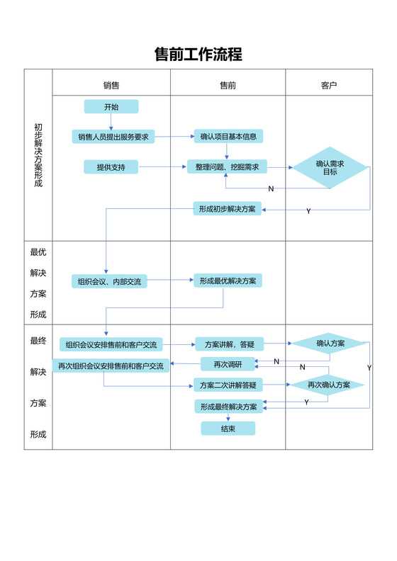 售前工作流程
