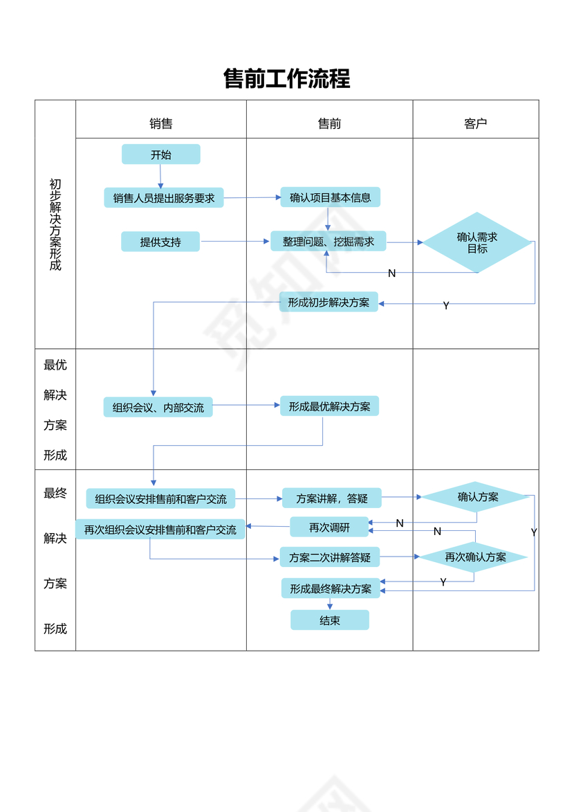 售前工作流程