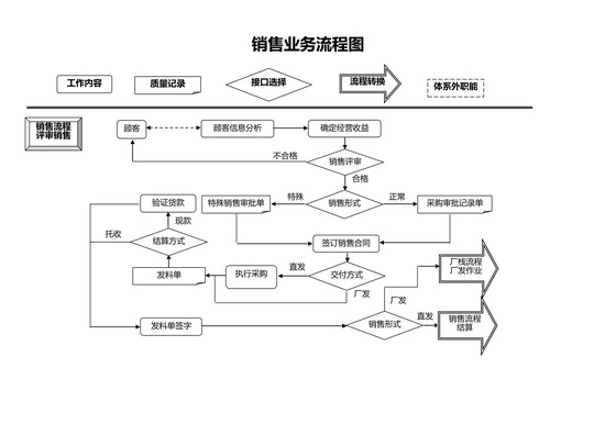 销售业务流程图