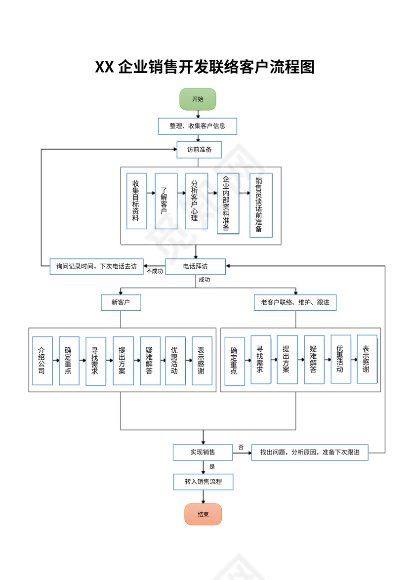 (完整版)销售部工作流程图