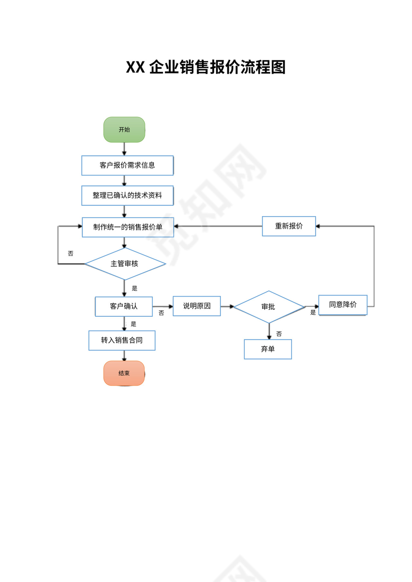 (完整版)销售部工作流程图
