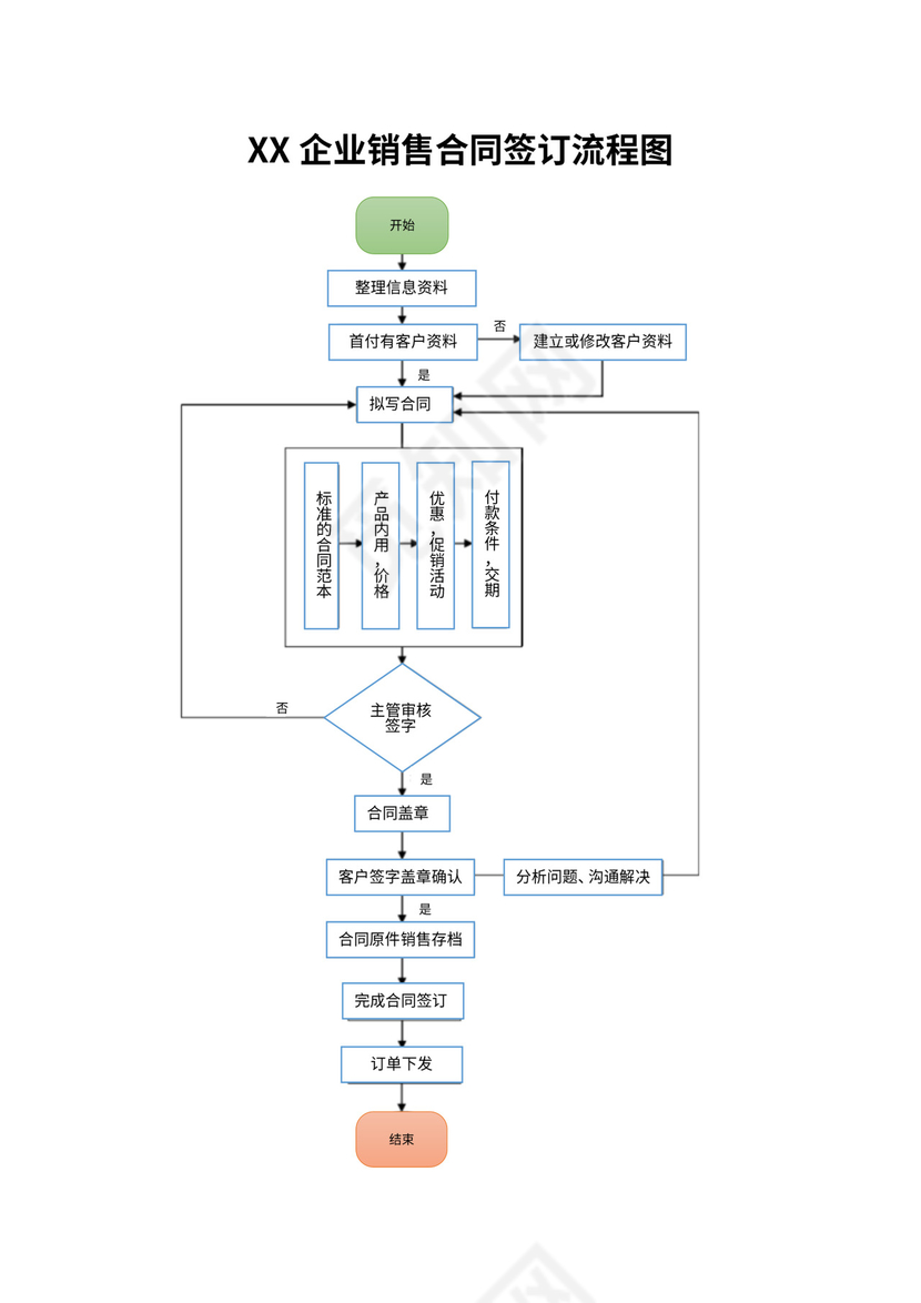 (完整版)销售部工作流程图