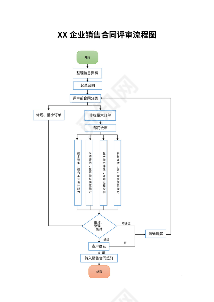 (完整版)销售部工作流程图