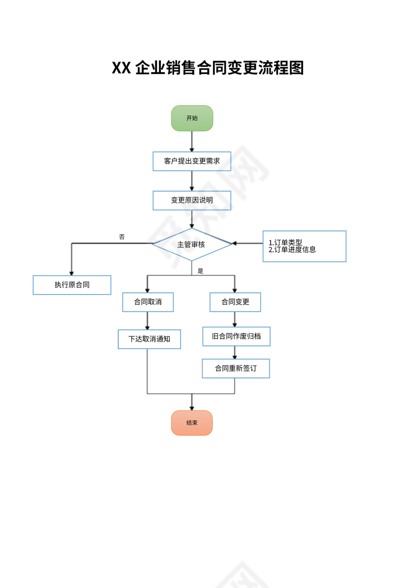 (完整版)销售部工作流程图