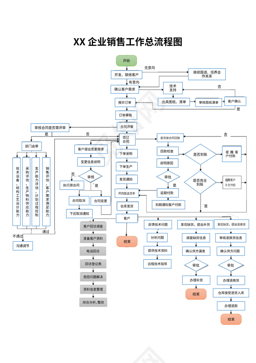 (完整版)销售部工作流程图