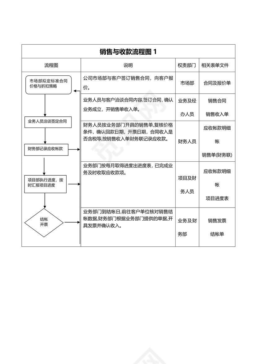 销售及收款流程图