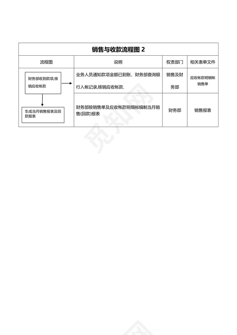 销售及收款流程图