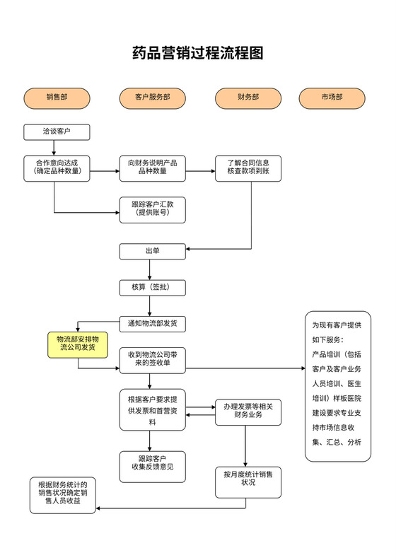 药品营销过程流程图