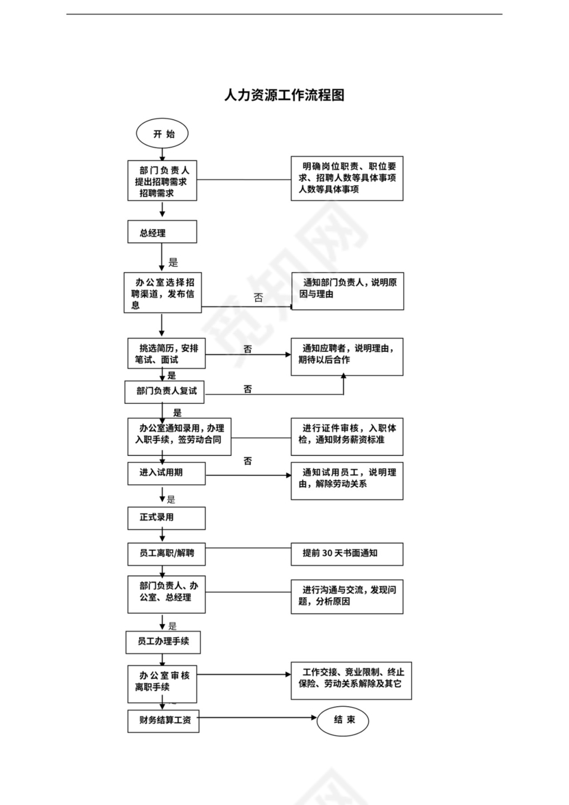销售公司的工作流程图