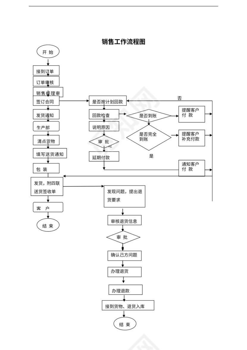 销售公司的工作流程图