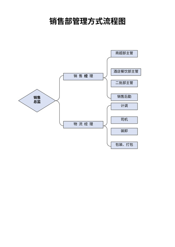 销售部工作流程图模板