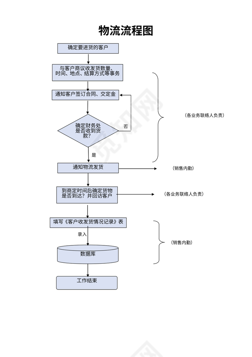 销售部工作流程图模板
