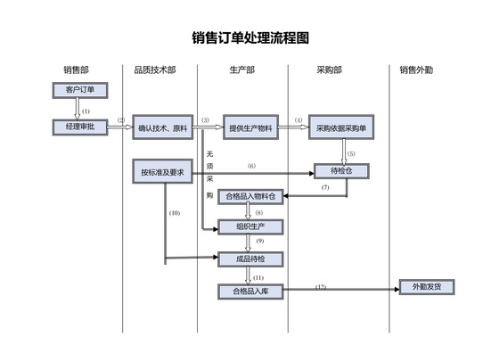 销售订单处理流程图