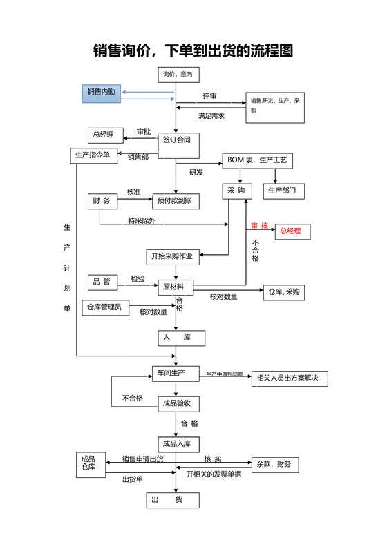 销售下单到出货的流程图