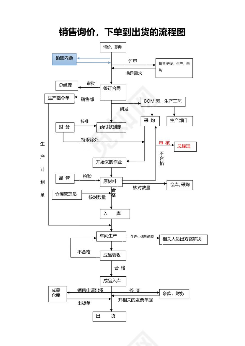 销售下单到出货的流程图