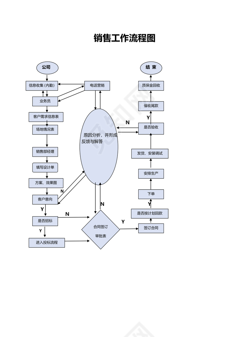 公司销售部门工作流程图