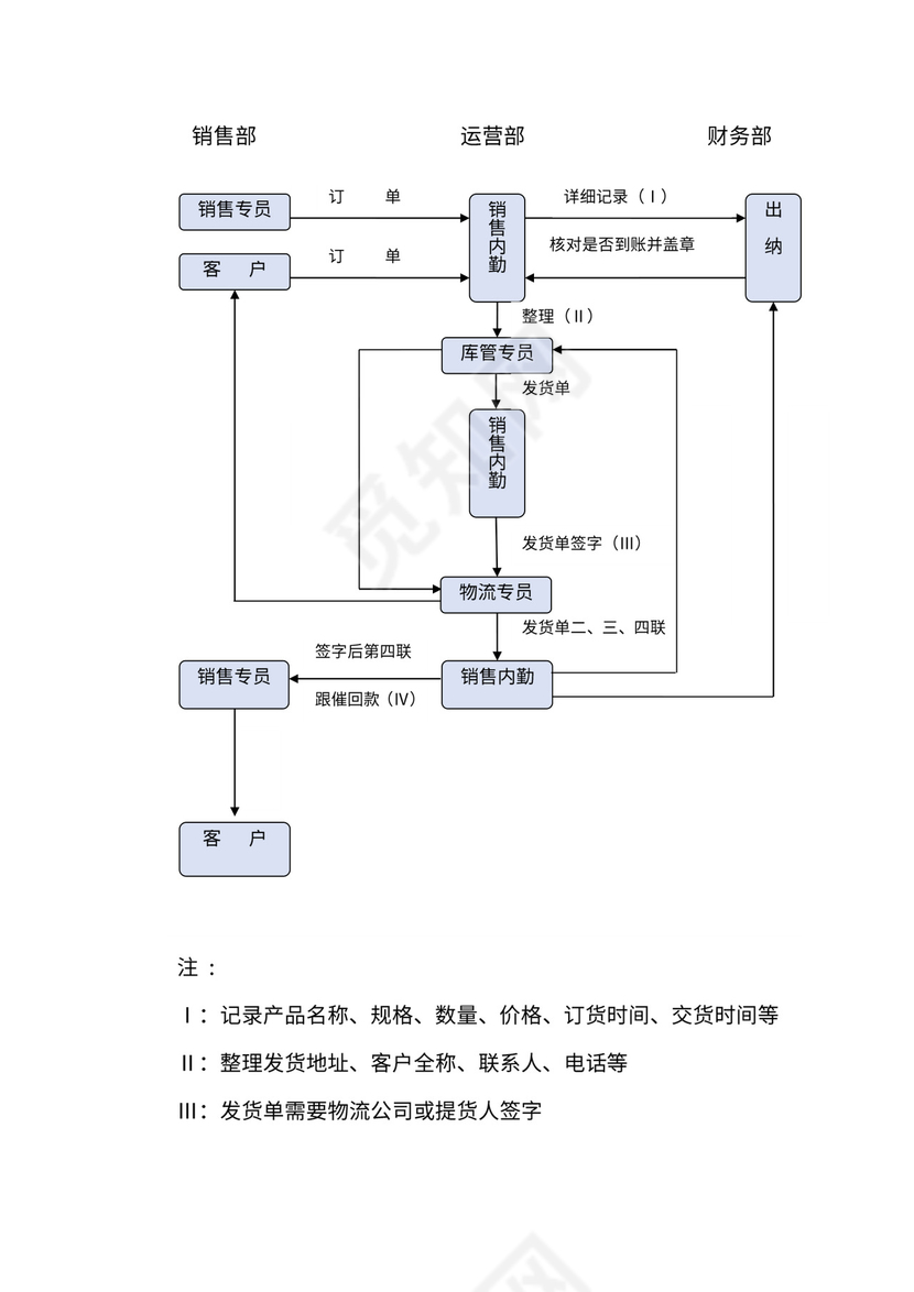 销售内勤工作流程及流程图