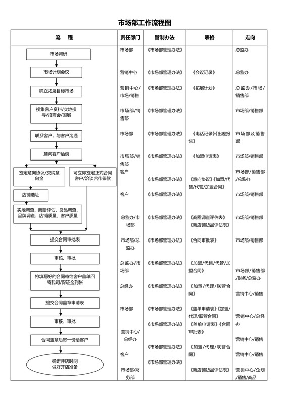 市场部工作流程图