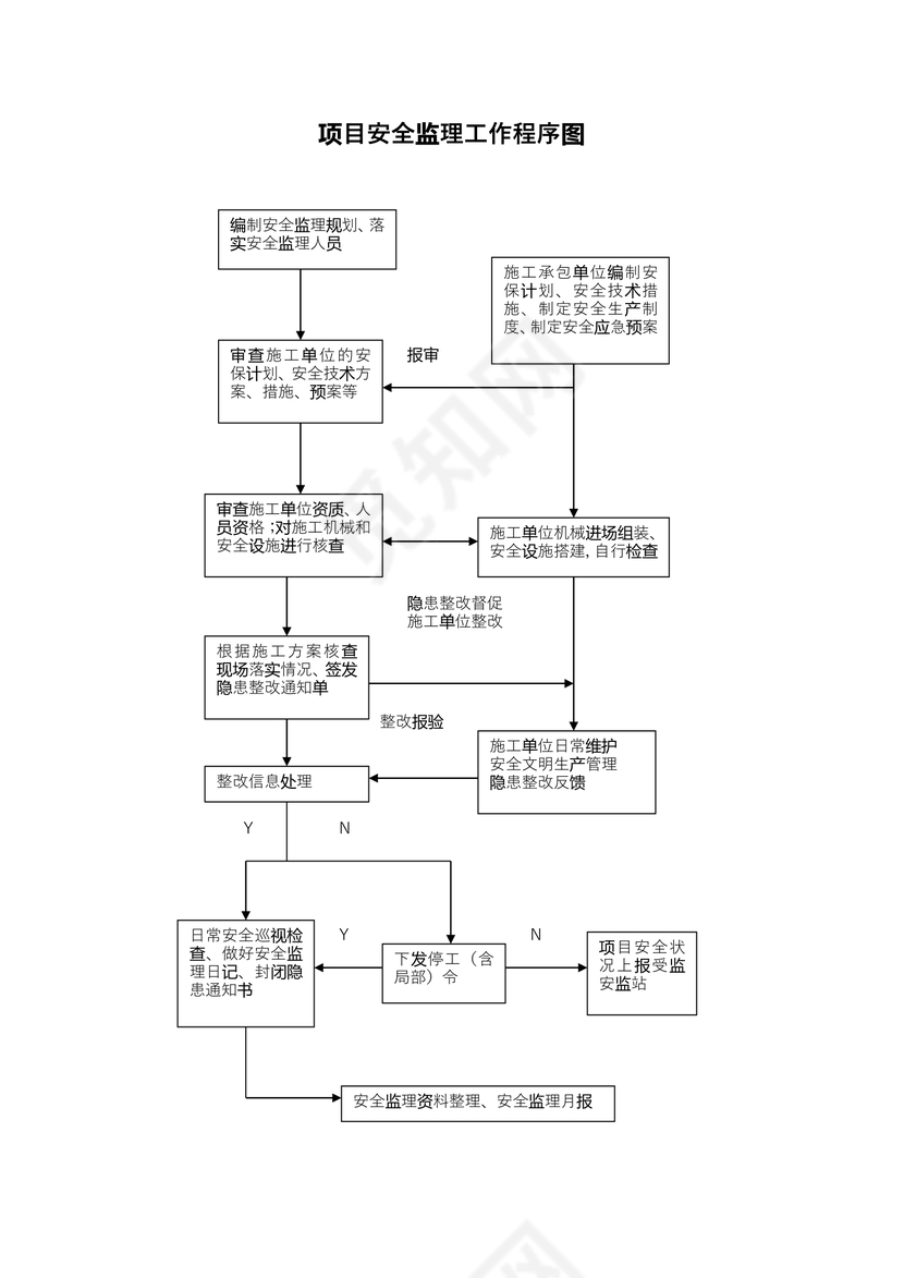 安全监理工作流程图