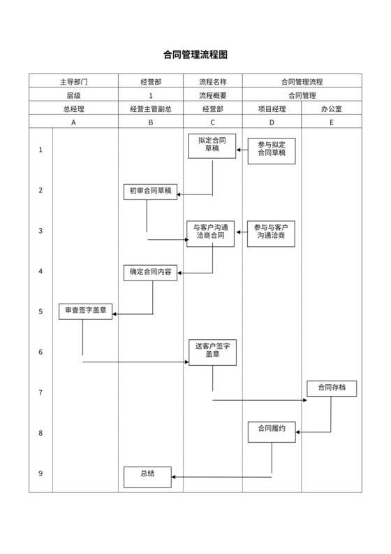合同管理流程图