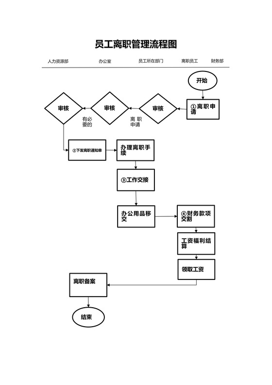 员工离职管理流程图