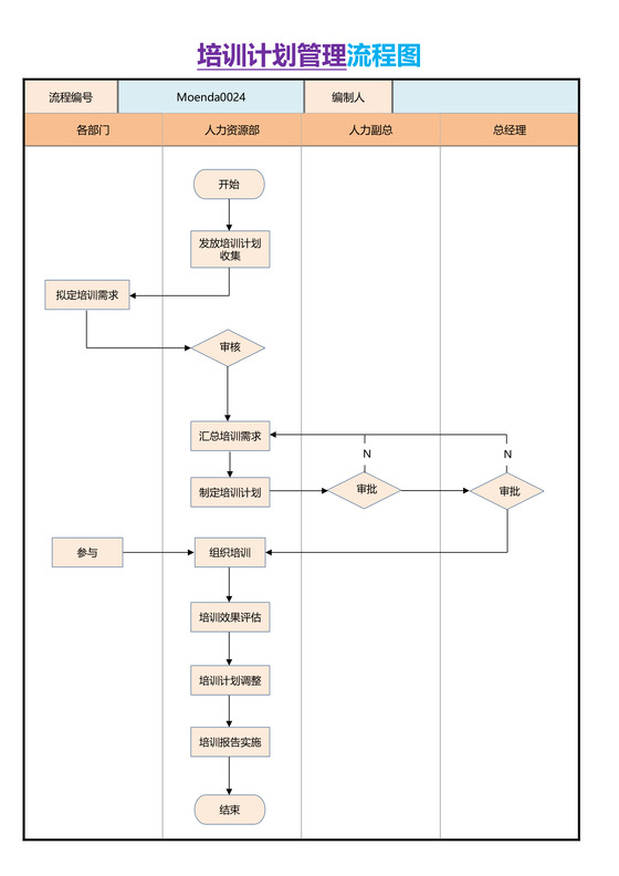 培训计划管理流程图
