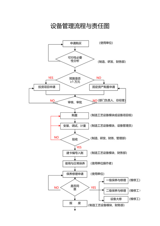 设备管理流程与责任流程图