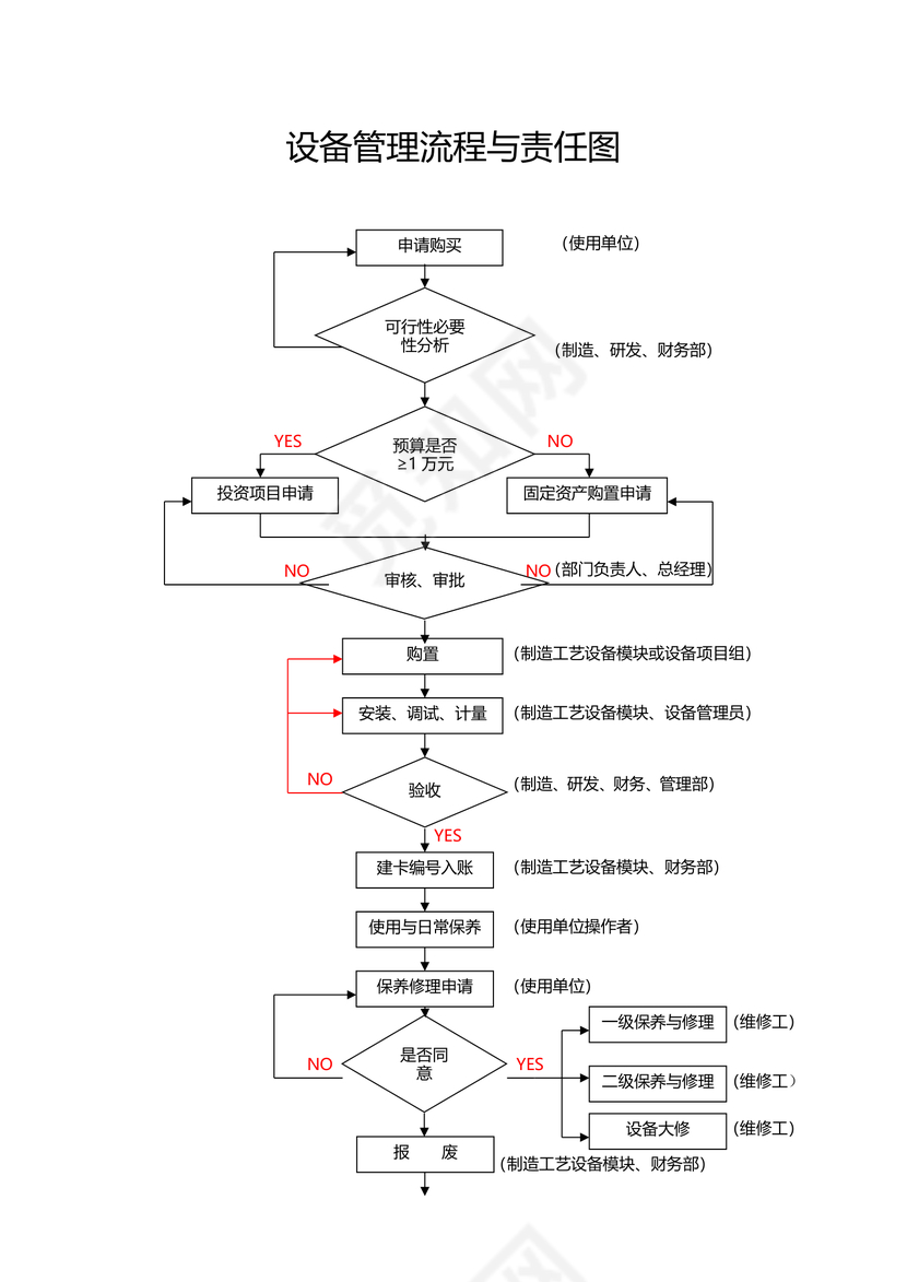 设备管理流程与责任流程图