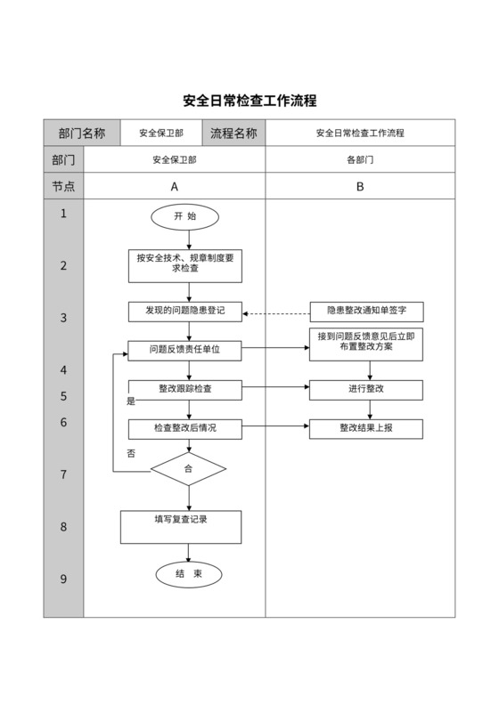 安全管理工作流程图