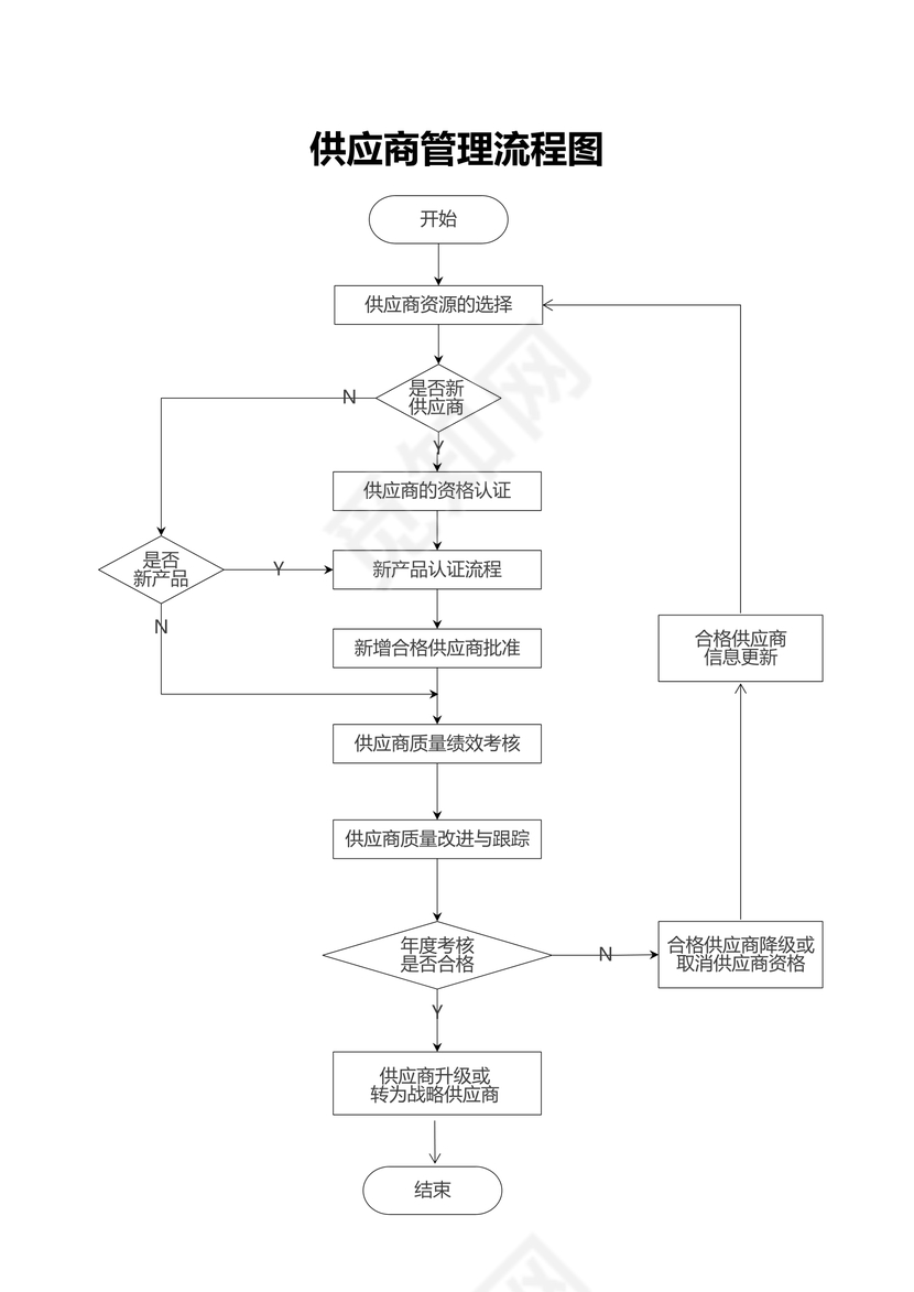 供应商管理流程图