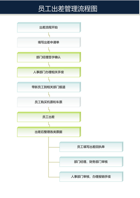 员工出差管理流程图
