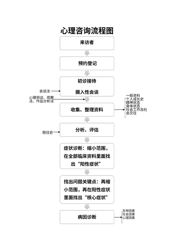 心理咨询流程图