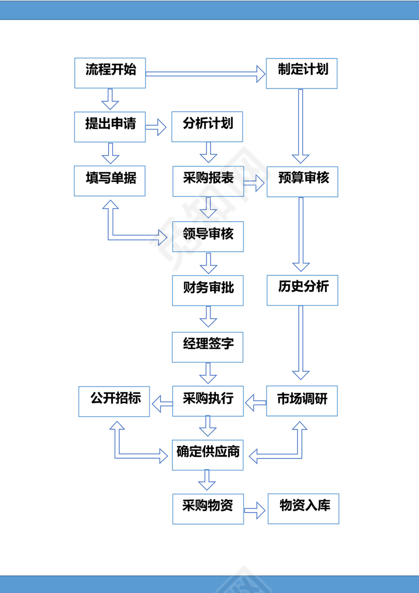 采购计划流程图模板word